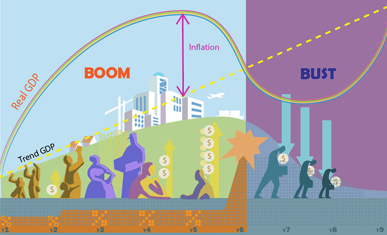 Economic Simulation of the Boom-Bust cycle.