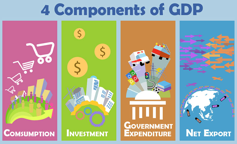 Economic Simulation of the 4 components of GDP