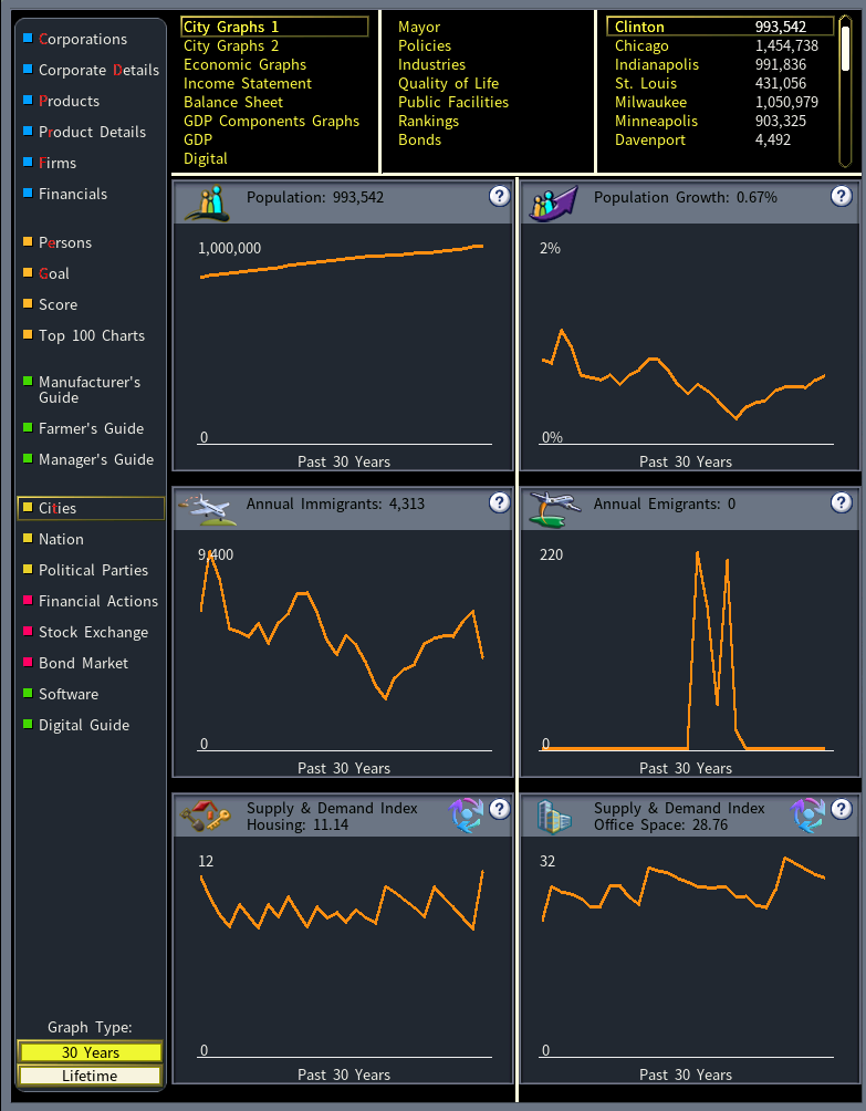Capitalism Lab Dark Mod: the city graphs screen