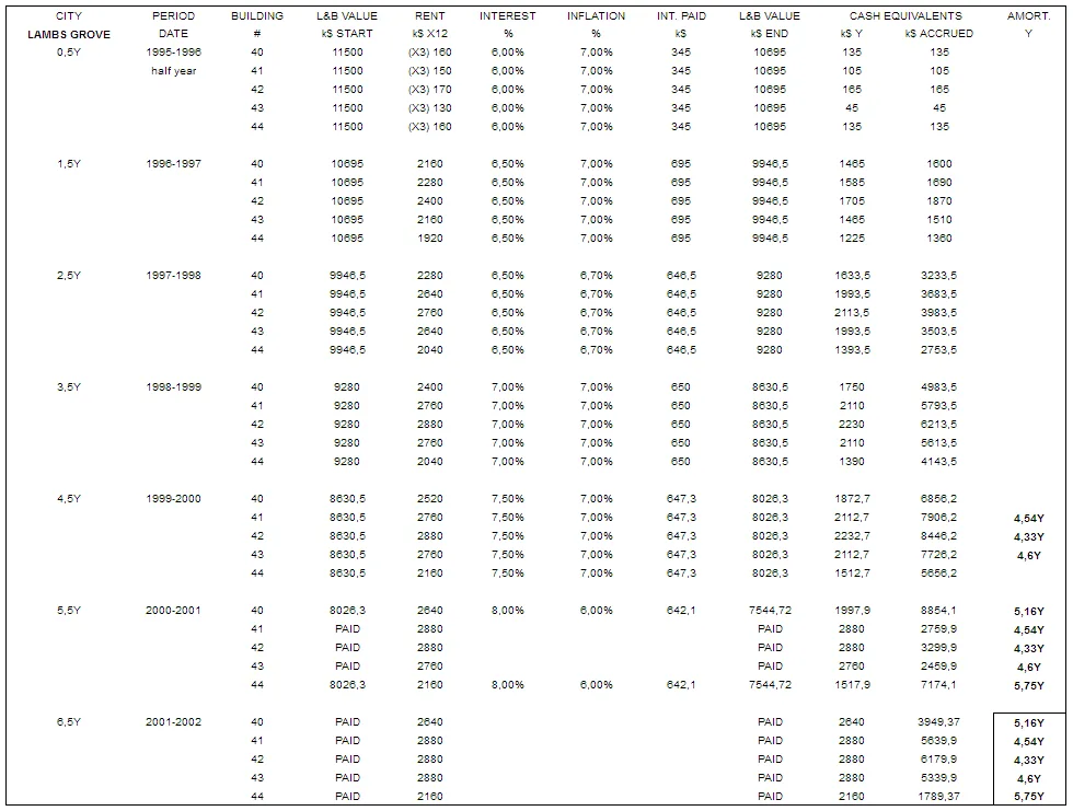 Lambs Grove-profitability-2002
