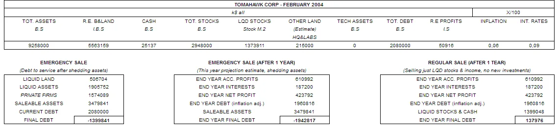 Financial situation-2004