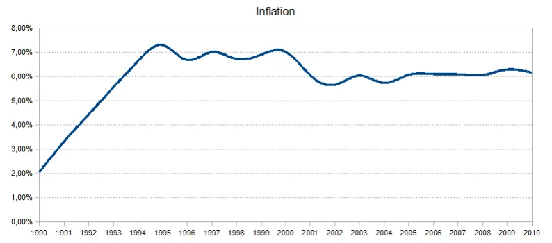 Inflation 1990-2010