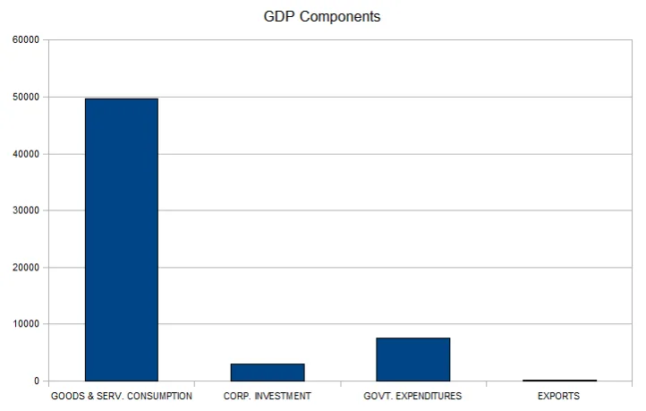 GDP Components 2010