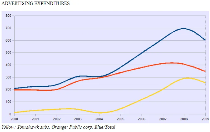 Adertising exp.-2000-2009