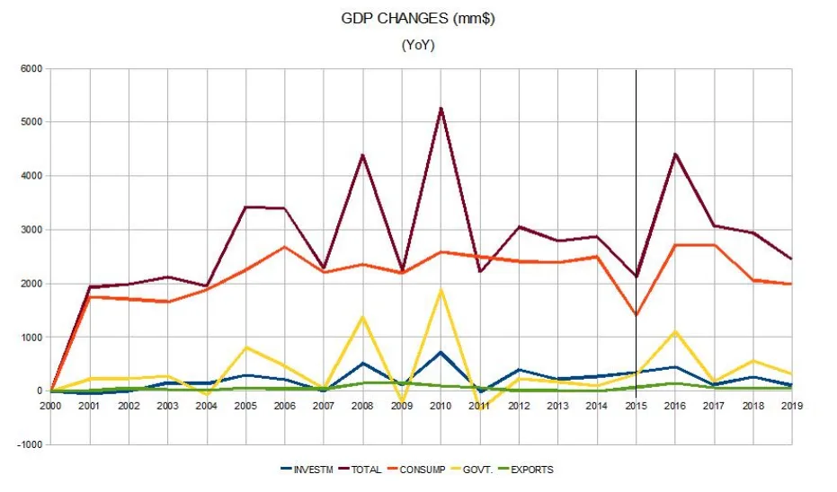 Gdp yoy-feb2020