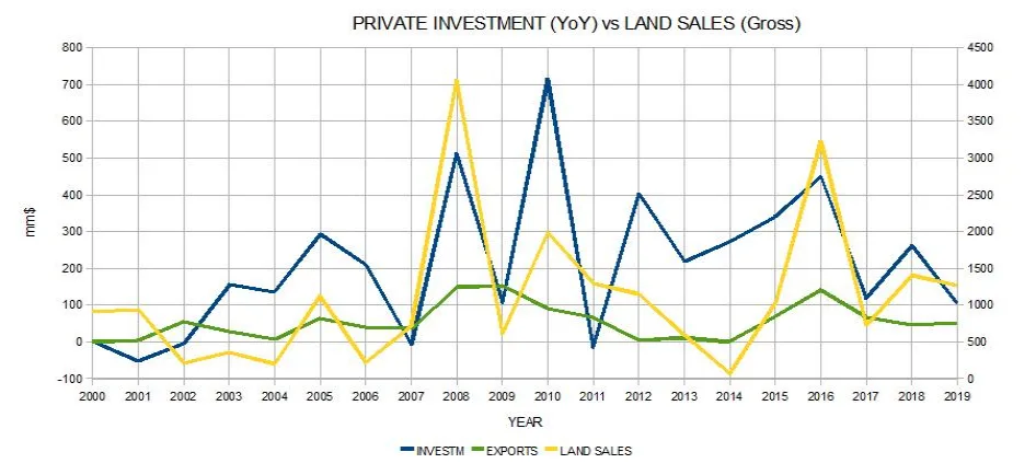 Private investm vs land-feb2020