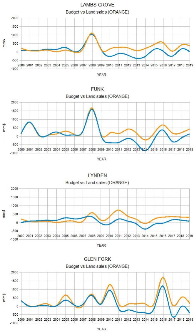 CITY BUDGETSvsLAND SALES