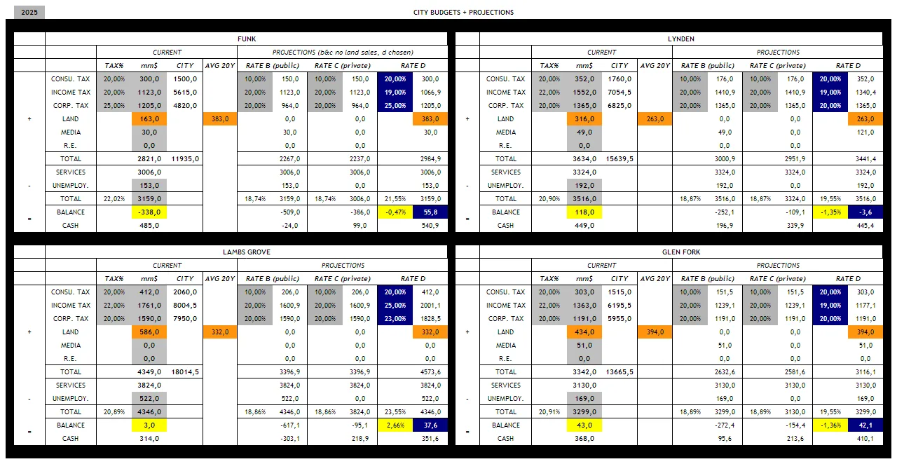 City budget&projection-2025