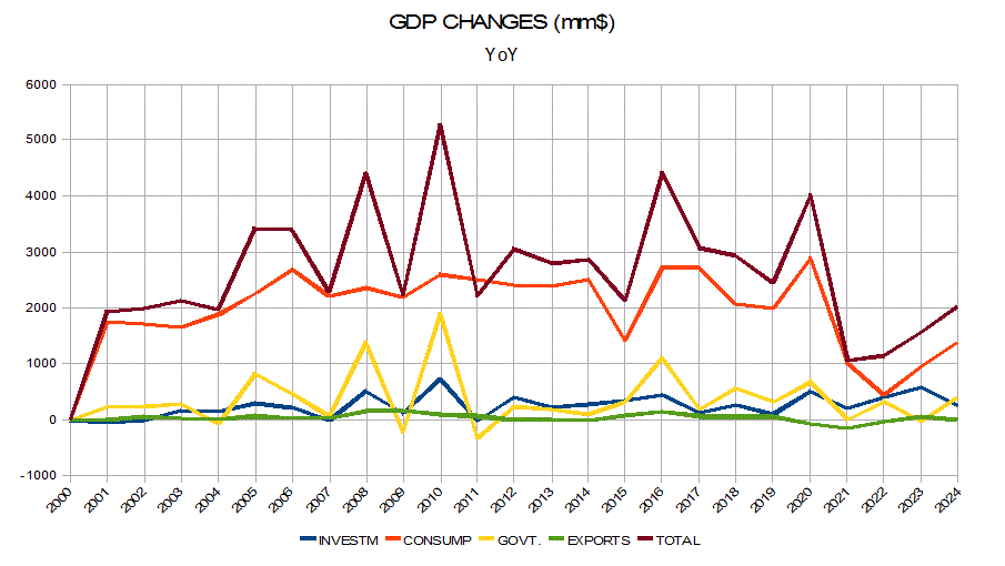 GDP components-2025
