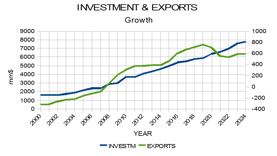 Inv&exports-2025